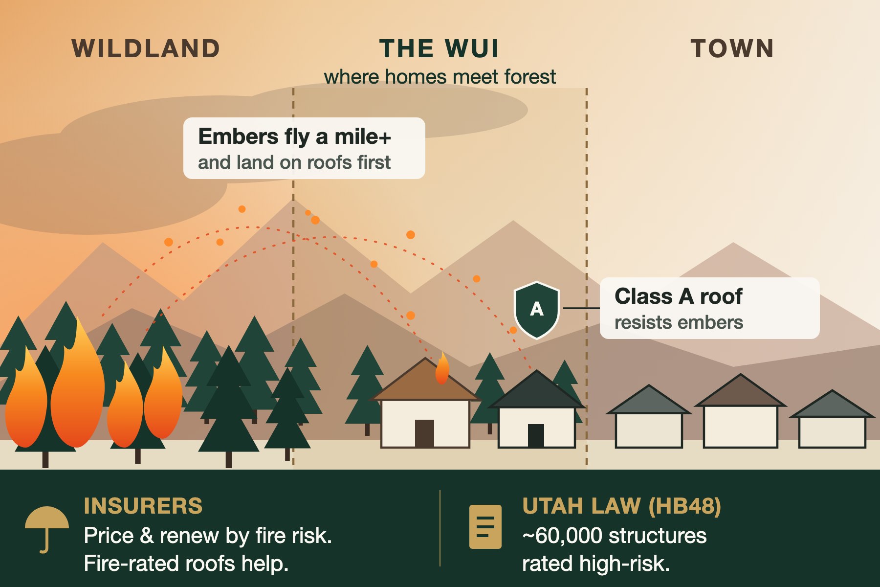 Diagram of the wildland-urban interface: embers from a forest fire land on nearby roofs; a Class A roof resists them. Insurers price by fire risk; Utah HB48 rates ~60,000 structures high-risk.